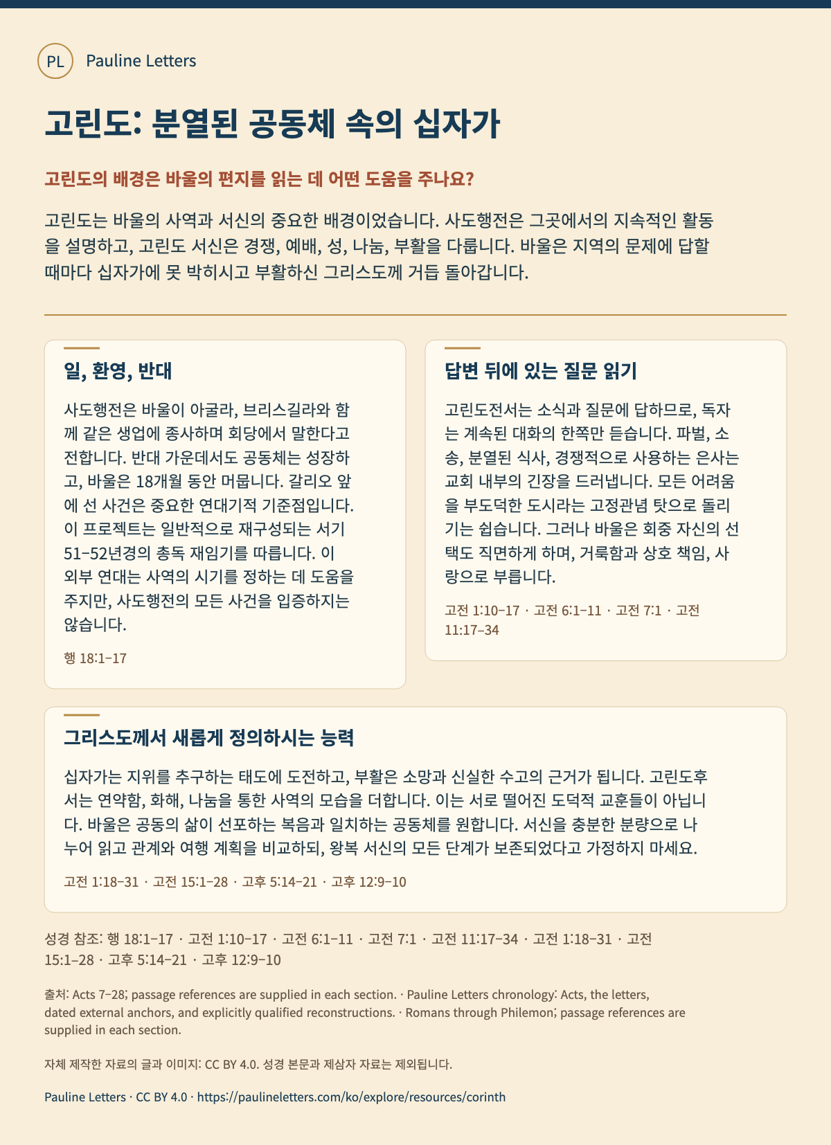고린도: 분열된 공동체 속의 십자가. 고린도는 바울의 사역과 서신의 중요한 배경이었습니다. 사도행전은 그곳에서의 지속적인 활동을 설명하고, 고린도 서신은 경쟁, 예배, 성, 나눔, 부활을 다룹니다. 바울은 지역의 문제에 답할 때마다 십자가에 못 박히시고 부활하신 그리스도께 거듭 돌아갑니다.